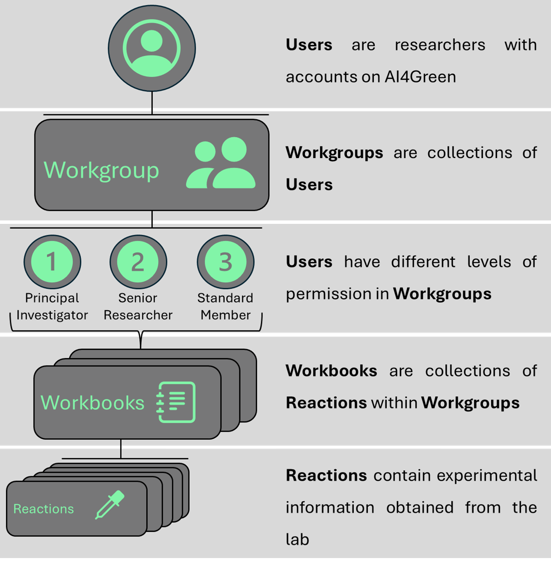 AI4Green Structure